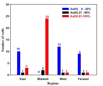 Graph showing the percent arsenic III in well waters by regions of the USA