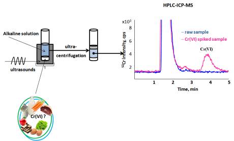 schemata showing the analytical steps for the determination of Cr(VI) in foods by HPLC-ICP-MS