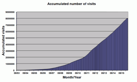 graph showing the accumulated visits of the EVISA web portal since 2003