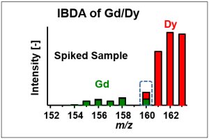 Isotope patterns for Gd/Dy used fir isobaric dilution analysis