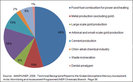 Graph showing the anthropogenic mercury emission sources