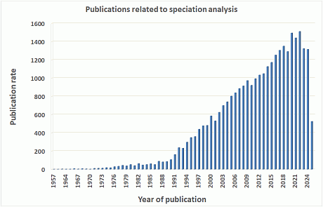 Development of the publications related to speciation analysis