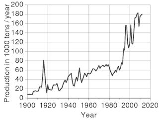 Grapg showing the World production trend for antimony since 1900