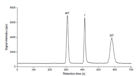 Optimization of speciation analysis of iodine in seaweed | EVISA's News