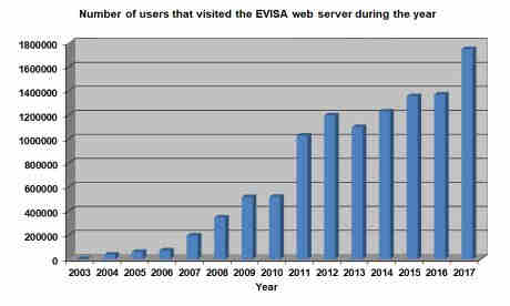 Graph showing the number of yearly visitors of the EVISA web portal since 2003